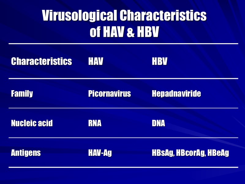 Virusological Characteristics  of HAV & HBV